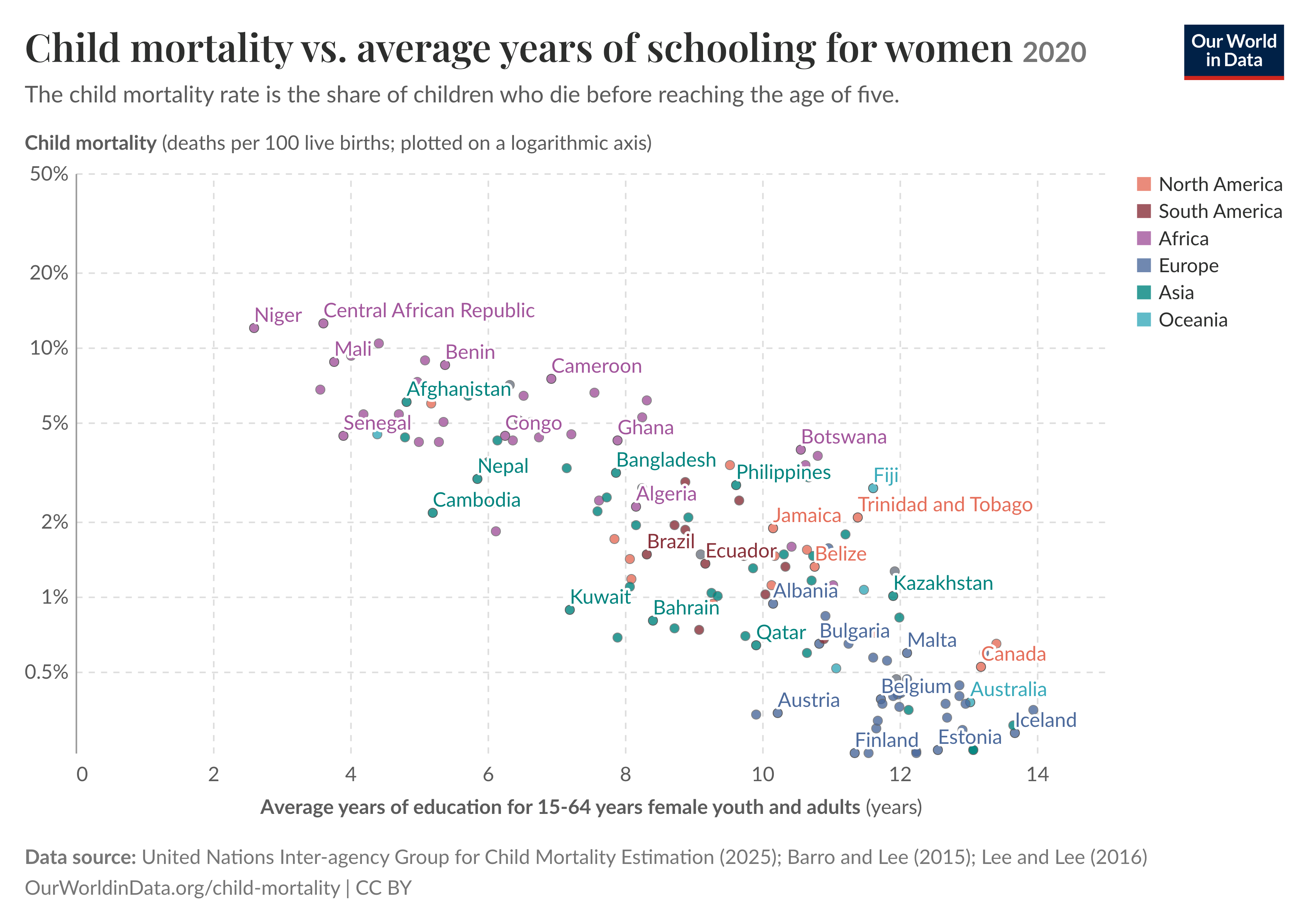 correlation between child mortality and mean years of schooling for those aged 15 and older
