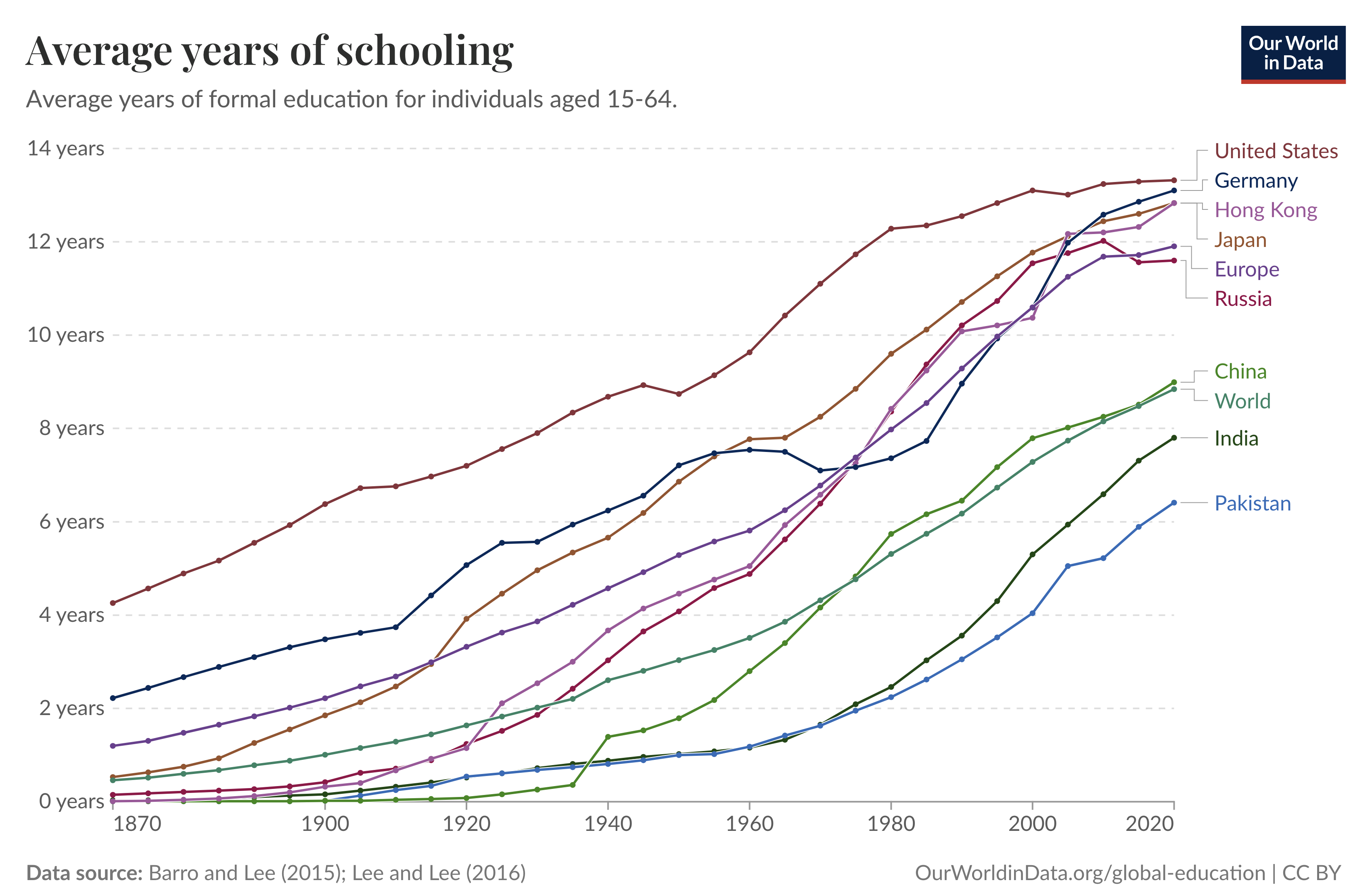 mean years of schooling long run