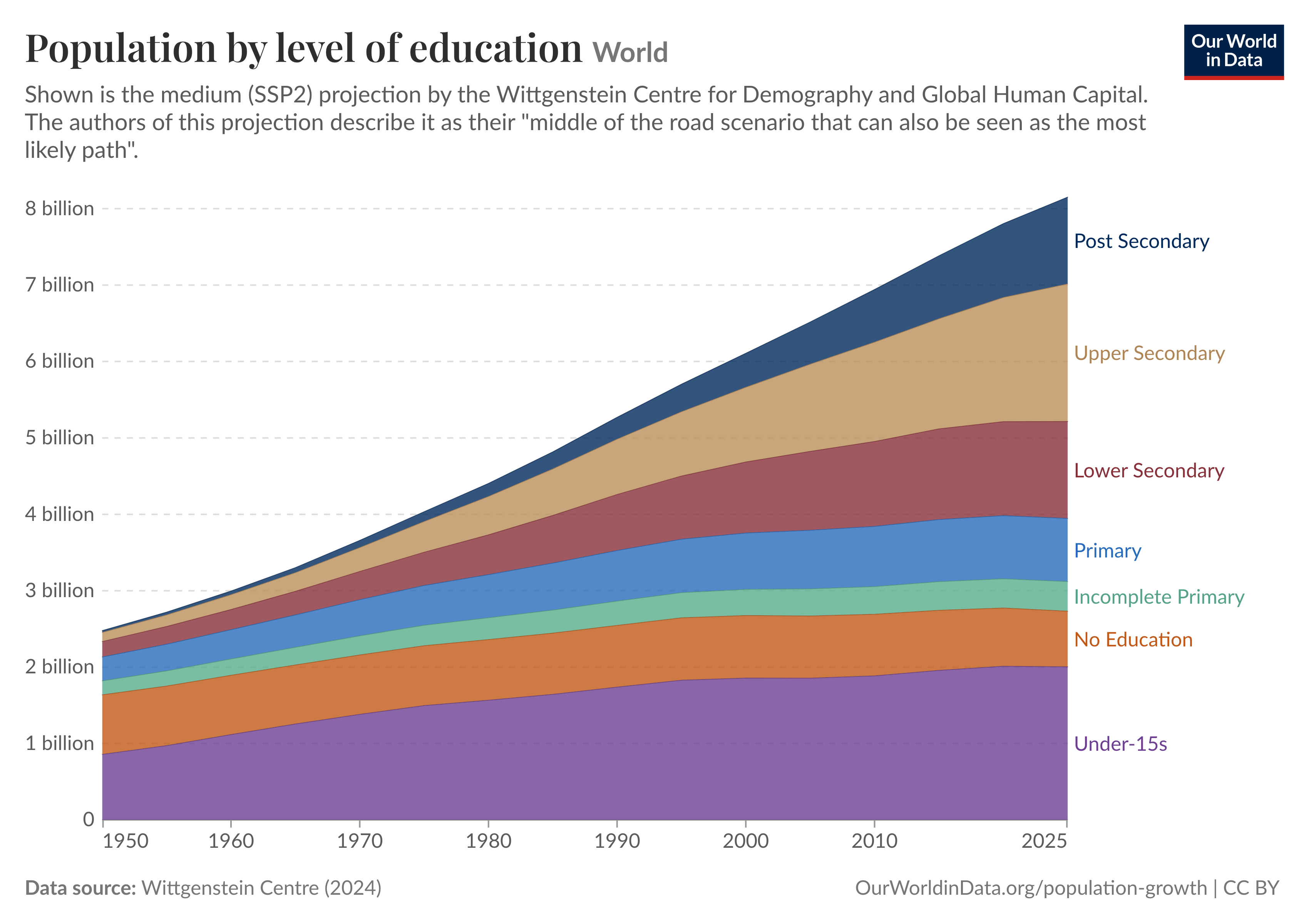 projection of-world-population-SSP2-IIASA
