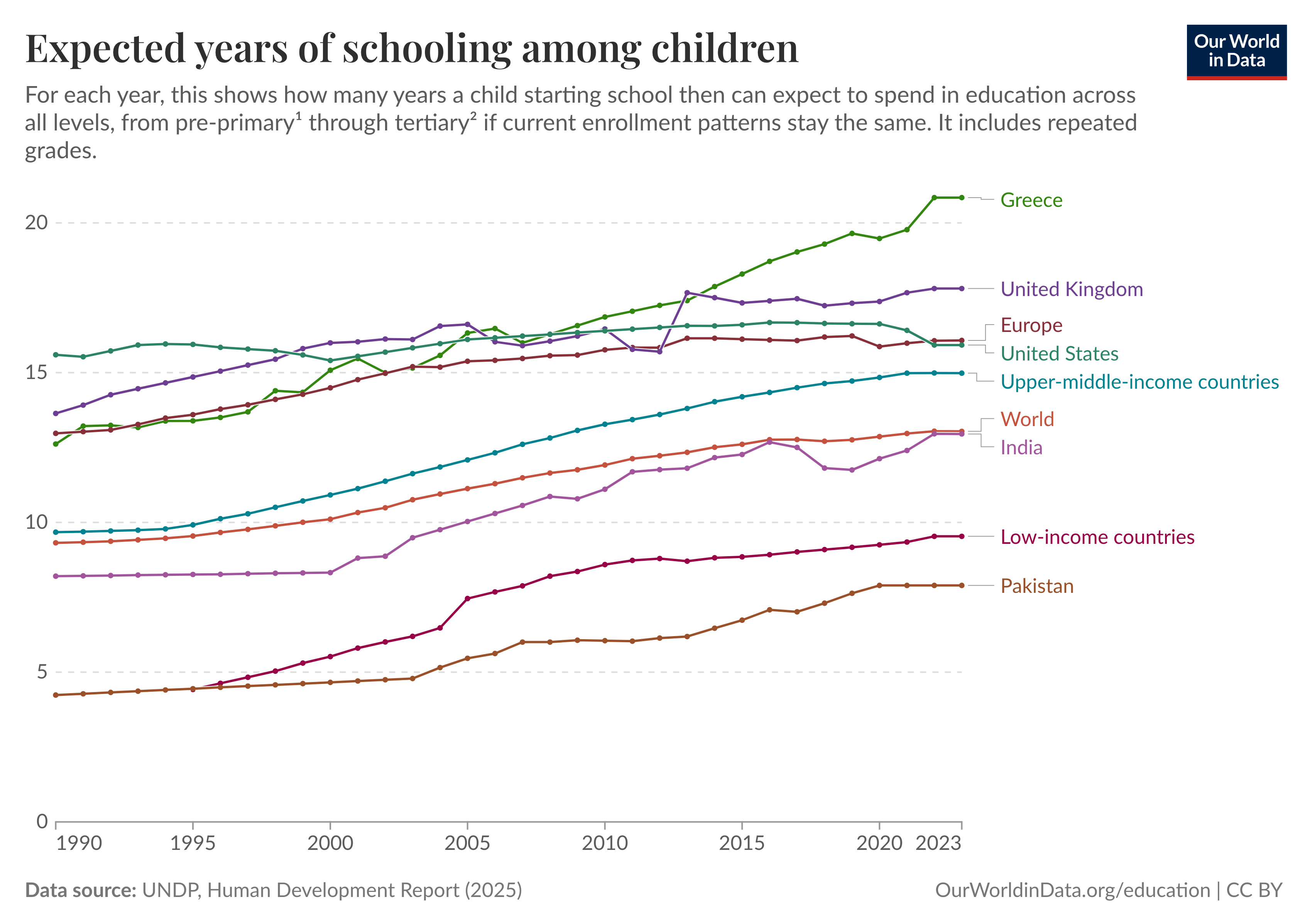 years of schooling